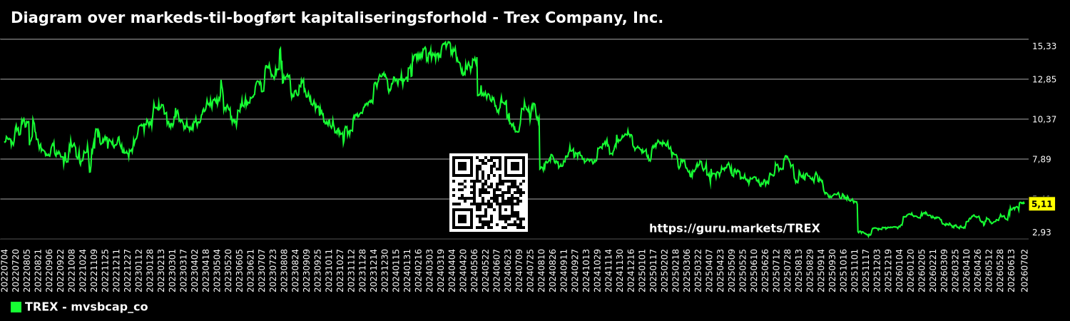 Diagram over markeds-til-bogført kapitaliseringsforhold - Trex Company, Inc.